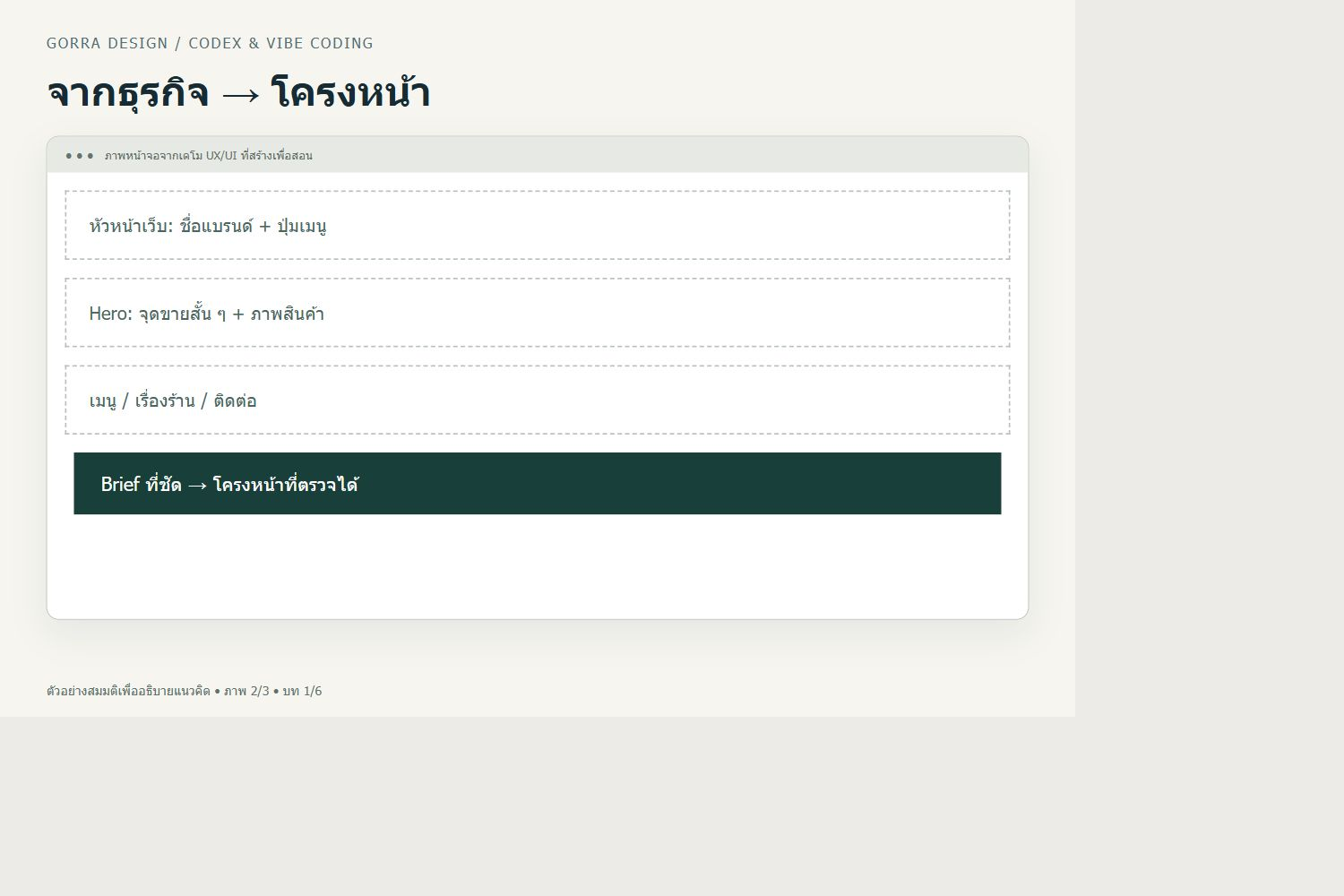 จากธุรกิจ → โครงหน้า — ตัวอย่าง UX/UI สำหรับ เขียน Brief ให้ Codex ทำ Landing Page ภาษาไทย: ตัวอย่างโจทย์และวิธีตรวจงาน